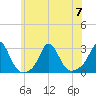 Westport Point tide chart for Friday, July 7, 2023
