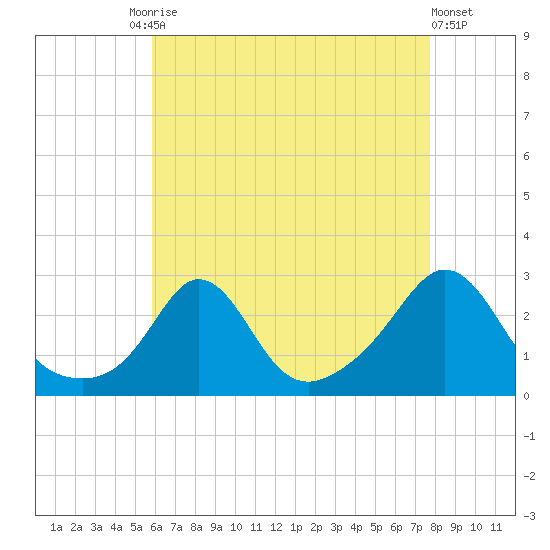 Westport Point tide chart for Tuesday, August 15, 2023