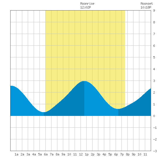 Westport Point tide chart for Tuesday, August 22, 2023