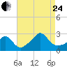 Westport Point tide chart for Thursday, August 24, 2023
