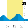 Westport Point tide chart for Friday, August 25, 2023