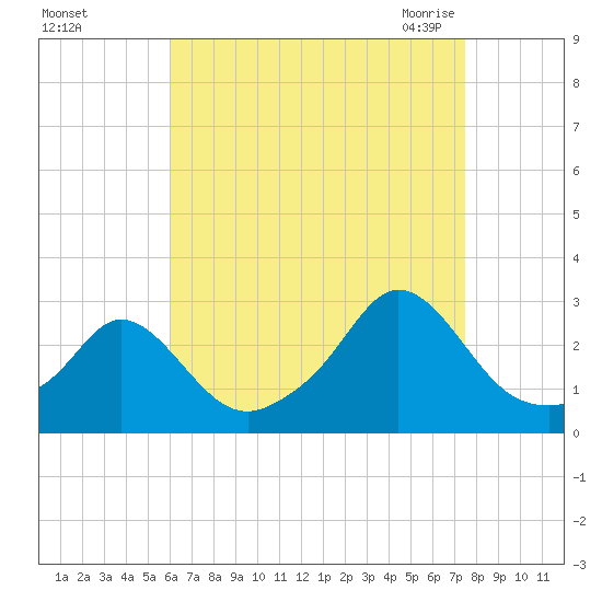 Westport Point tide chart for Saturday, August 26, 2023