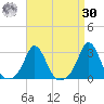 Westport Point tide chart for Wednesday, August 30, 2023