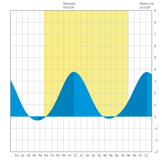 Westport Point tide chart for Friday, August 4, 2023