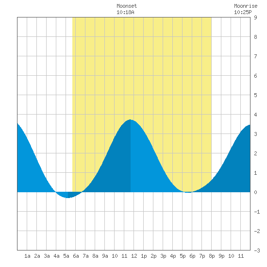 Westport Point tide chart for Saturday, August 5, 2023