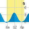 Westport Point tide chart for Saturday, August 5, 2023