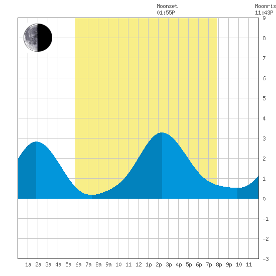 Westport Point tide chart for Tuesday, August 8, 2023