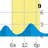 Westport Point tide chart for Wednesday, August 9, 2023