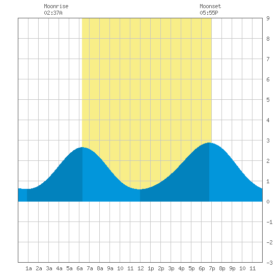 Westport Point tide chart for Monday, September 11, 2023