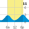 Westport Point tide chart for Monday, September 11, 2023