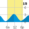 Westport Point tide chart for Tuesday, September 19, 2023
