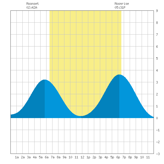 Westport Point tide chart for Tuesday, September 26, 2023