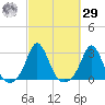 Westport Point tide chart for Friday, September 29, 2023