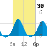 Westport Point tide chart for Saturday, September 30, 2023