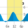 Westport Point tide chart for Sunday, September 3, 2023