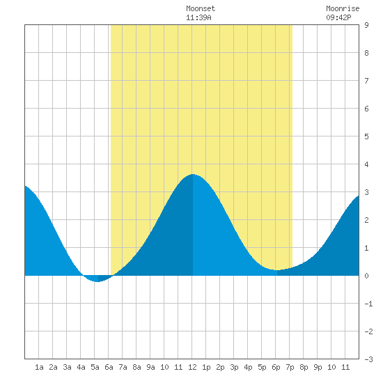 Westport Point tide chart for Monday, September 4, 2023