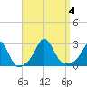 Westport Point tide chart for Monday, September 4, 2023