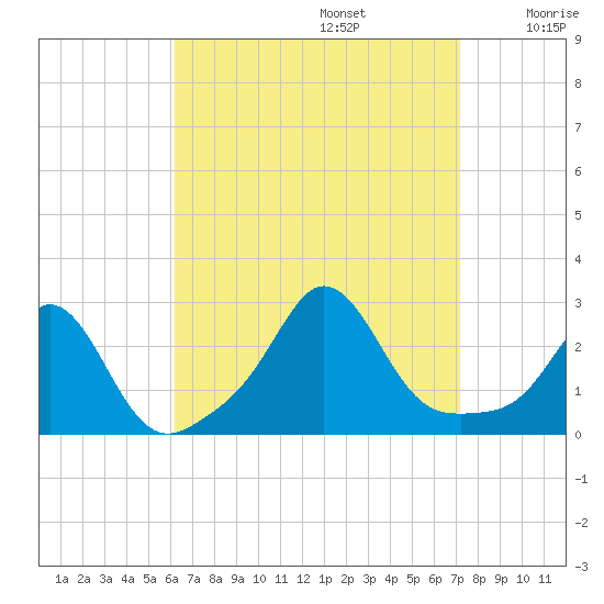 Westport Point tide chart for Tuesday, September 5, 2023
