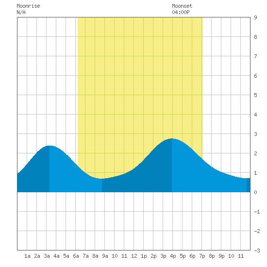 Westport Point tide chart for Friday, September 8, 2023