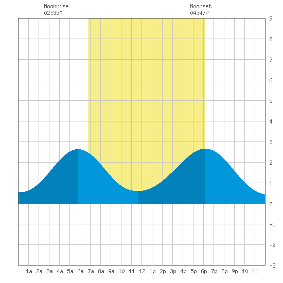 Westport Point tide chart for Tuesday, October 10, 2023