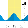 Westport Point tide chart for Thursday, October 19, 2023