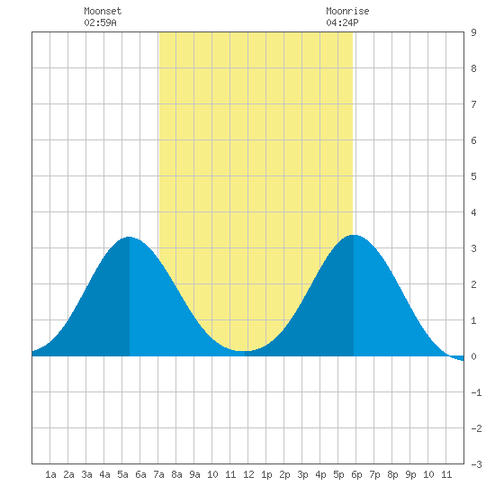 Westport Point tide chart for Wednesday, October 25, 2023