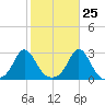 Westport Point tide chart for Wednesday, October 25, 2023