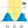 Westport Point tide chart for Thursday, October 26, 2023