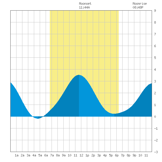 Westport Point tide chart for Tuesday, October 3, 2023