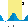 Westport Point tide chart for Tuesday, October 3, 2023