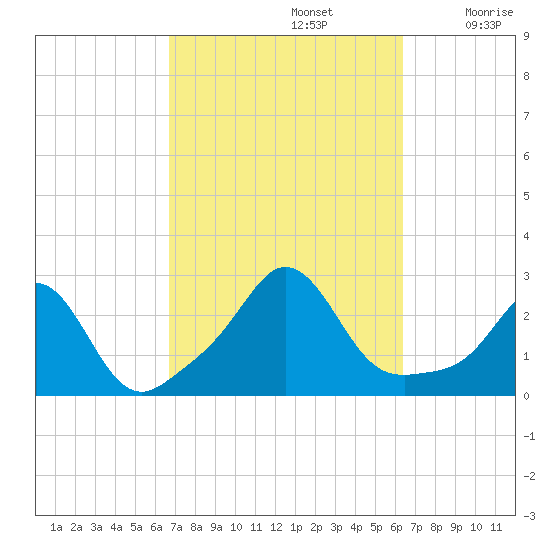 Westport Point tide chart for Wednesday, October 4, 2023