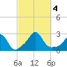 Westport Point tide chart for Wednesday, October 4, 2023