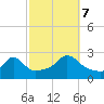 Westport Point tide chart for Saturday, October 7, 2023