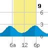 Westport Point tide chart for Monday, October 9, 2023