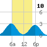 Westport Point tide chart for Friday, November 10, 2023