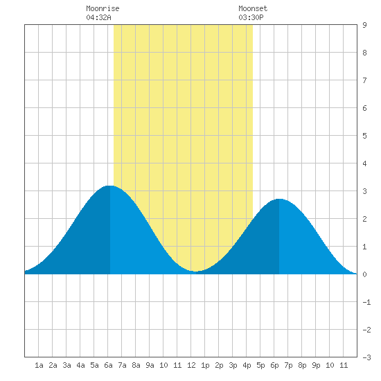 Westport Point tide chart for Saturday, November 11, 2023