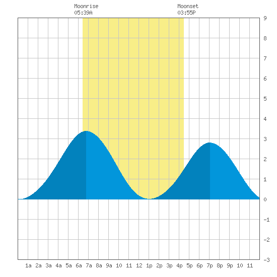 Westport Point tide chart for Sunday, November 12, 2023
