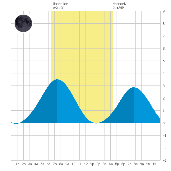 Westport Point tide chart for Monday, November 13, 2023
