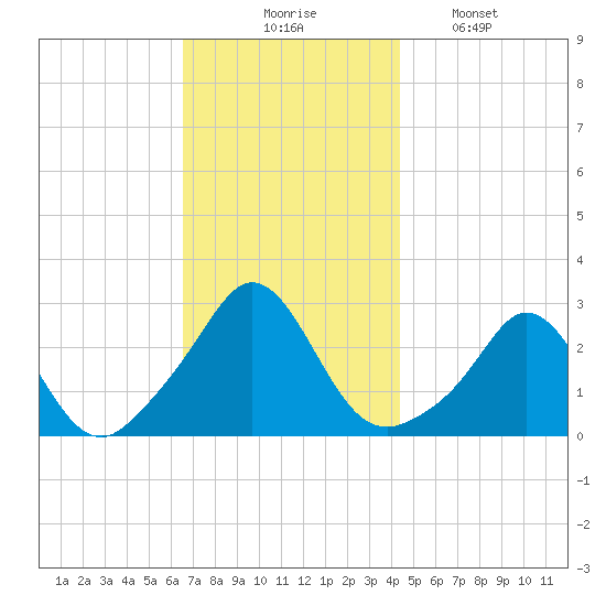 Westport Point tide chart for Thursday, November 16, 2023
