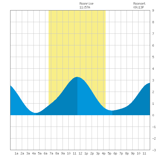 Westport Point tide chart for Saturday, November 18, 2023