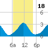 Westport Point tide chart for Saturday, November 18, 2023