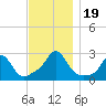Westport Point tide chart for Sunday, November 19, 2023