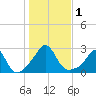 Westport Point tide chart for Wednesday, November 1, 2023