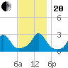 Westport Point tide chart for Monday, November 20, 2023