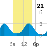 Westport Point tide chart for Tuesday, November 21, 2023