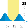 Westport Point tide chart for Thursday, November 23, 2023