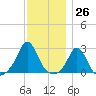 Westport Point tide chart for Sunday, November 26, 2023