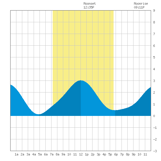 Westport Point tide chart for Thursday, November 2, 2023