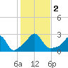 Westport Point tide chart for Thursday, November 2, 2023