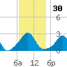 Westport Point tide chart for Thursday, November 30, 2023